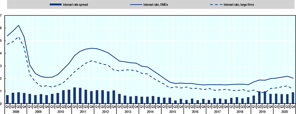 Figure 42.3. Bank interest rates for small and large loans in Sweden 